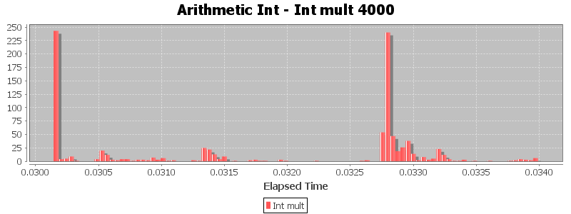 Arithmetic Int - Int mult 4000